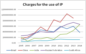 BRICS IP revenue