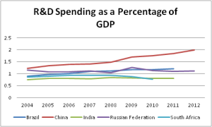 BRICS RandD percentage