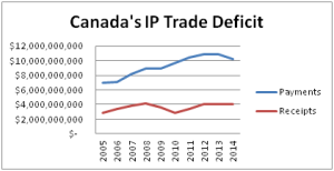 Canada IP Trade Deficit Chart