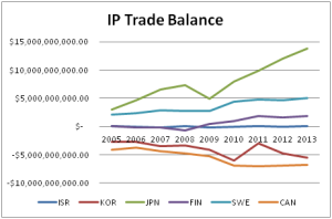 IP Balance top BERD Spenders